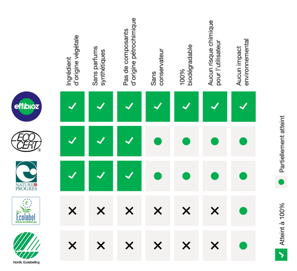 tableau récapitulatif comparant les critères du label effibioz avec Ecocert, Nature&Progrès, EU Ecolabel et Nordic Ecolabelling